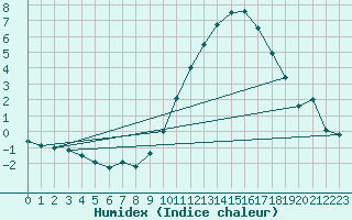 Courbe de l'humidex pour Montmlian (73)