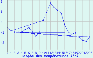 Courbe de tempratures pour Regensburg