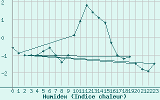 Courbe de l'humidex pour Regensburg