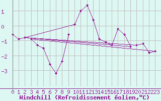 Courbe du refroidissement olien pour Soltau