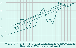 Courbe de l'humidex pour Cimetta