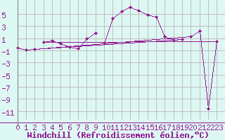 Courbe du refroidissement olien pour La Fretaz (Sw)