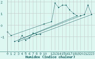 Courbe de l'humidex pour Piz Martegnas