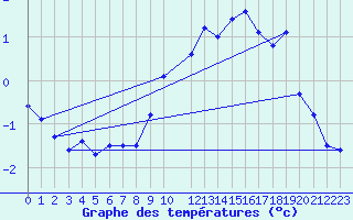 Courbe de tempratures pour Mont-Rigi (Be)