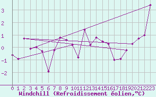 Courbe du refroidissement olien pour Guetsch