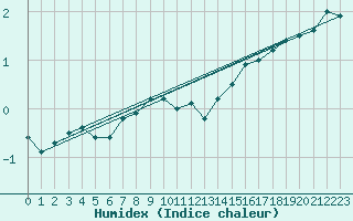 Courbe de l'humidex pour Matro (Sw)