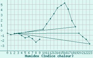 Courbe de l'humidex pour Dounoux (88)