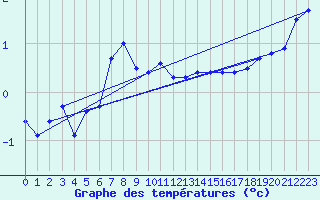 Courbe de tempratures pour Marsens