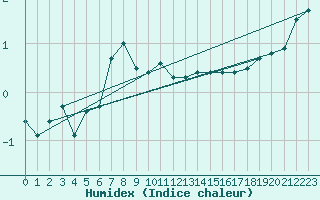 Courbe de l'humidex pour Marsens