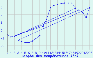 Courbe de tempratures pour Bruck / Mur