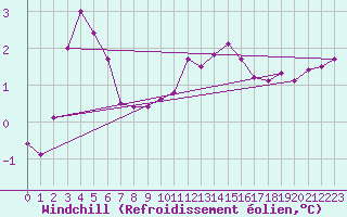 Courbe du refroidissement olien pour Metz-Nancy-Lorraine (57)