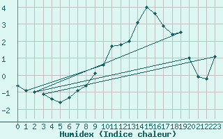 Courbe de l'humidex pour Rnenberg