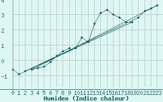 Courbe de l'humidex pour Calais / Marck (62)