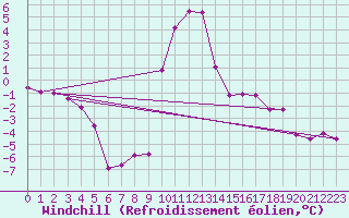 Courbe du refroidissement olien pour Hoydalsmo Ii