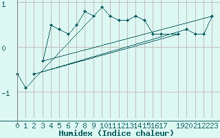 Courbe de l'humidex pour Reit im Winkl