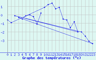 Courbe de tempratures pour Grimsel Hospiz