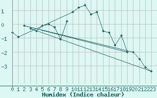 Courbe de l'humidex pour Grimsel Hospiz