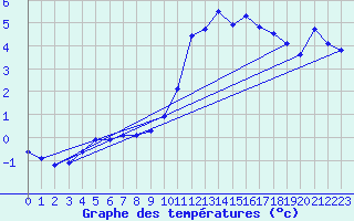 Courbe de tempratures pour Angoulme - Brie Champniers (16)