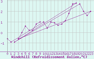 Courbe du refroidissement olien pour Tour-en-Sologne (41)