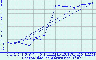 Courbe de tempratures pour Valognes (50)