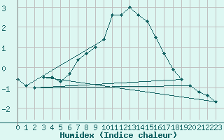 Courbe de l'humidex pour Birx/Rhoen