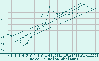 Courbe de l'humidex pour Les Diablerets