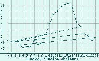 Courbe de l'humidex pour Romorantin (41)