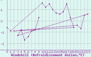 Courbe du refroidissement olien pour Nova Gorica