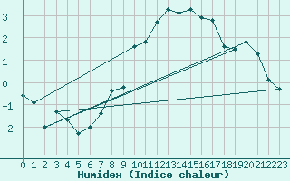 Courbe de l'humidex pour Aursjoen