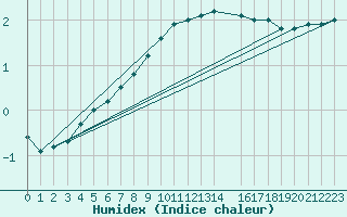 Courbe de l'humidex pour Idre