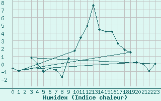 Courbe de l'humidex pour Quenza (2A)