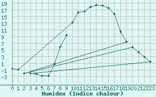 Courbe de l'humidex pour Muehlacker