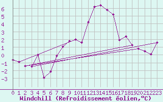 Courbe du refroidissement olien pour Zermatt