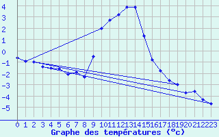 Courbe de tempratures pour Aflenz