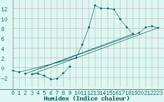 Courbe de l'humidex pour Calamocha