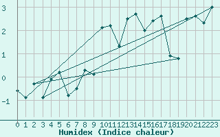 Courbe de l'humidex pour Evolene / Villa