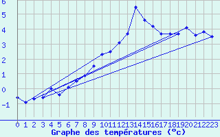 Courbe de tempratures pour Eggishorn