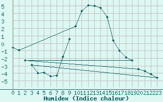 Courbe de l'humidex pour Leibnitz