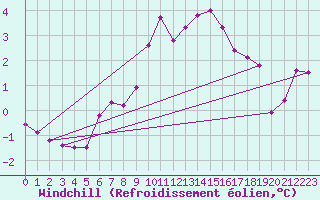 Courbe du refroidissement olien pour Neu Ulrichstein