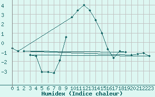 Courbe de l'humidex pour Andau