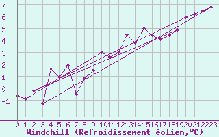 Courbe du refroidissement olien pour Bad Kissingen