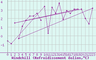 Courbe du refroidissement olien pour Byglandsfjord-Solbakken