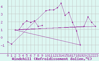 Courbe du refroidissement olien pour Mona