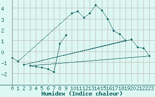 Courbe de l'humidex pour Saalbach