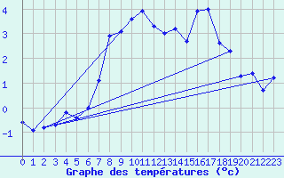 Courbe de tempratures pour Tromso
