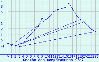 Courbe de tempratures pour Villacher Alpe