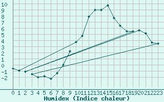 Courbe de l'humidex pour Aflenz