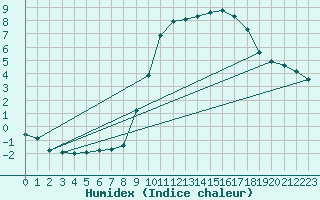 Courbe de l'humidex pour Jabbeke (Be)