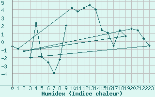 Courbe de l'humidex pour Blomskog