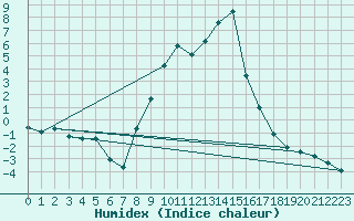 Courbe de l'humidex pour Saint Andrae I. L.